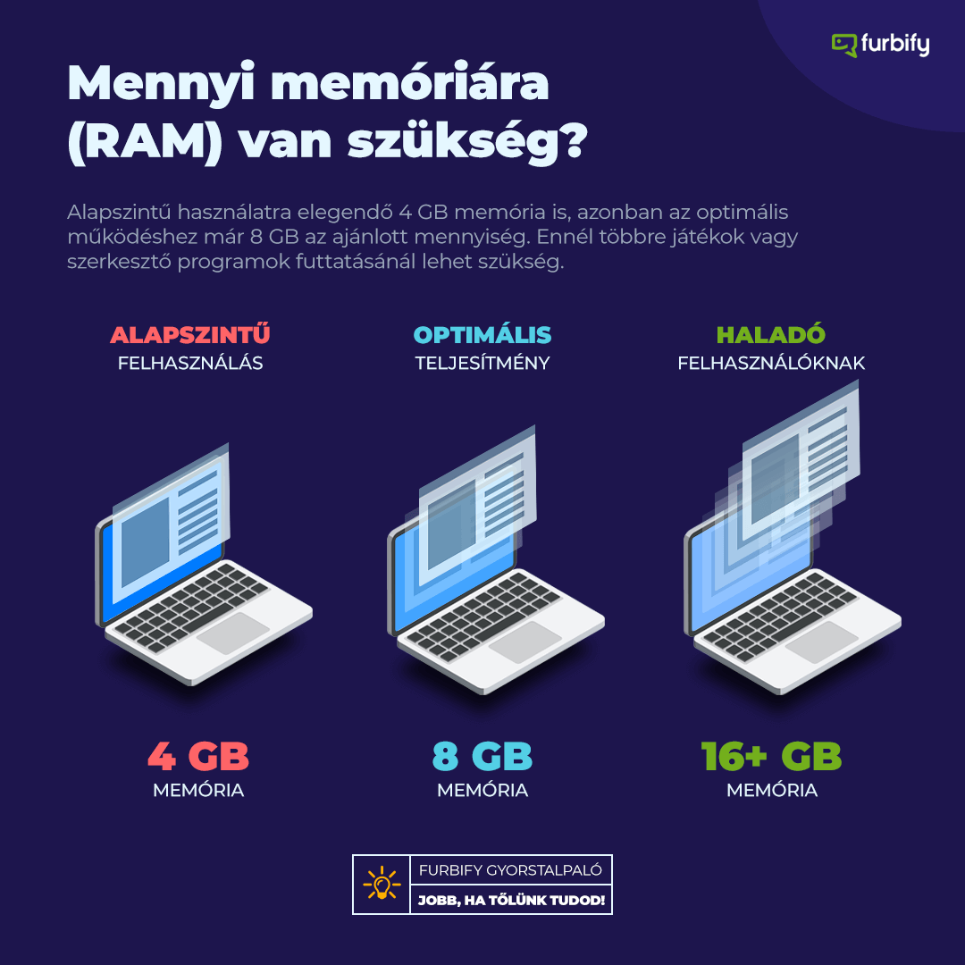 mennyi memória kell egy laptopba infografika